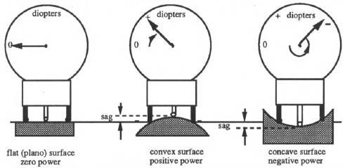 21 Measuring Surface Curvature From the sagittal depth (by measuring the surface curvature) the instrument indicator displays the curve in diopters, with plus (+) curves shown in one direction and