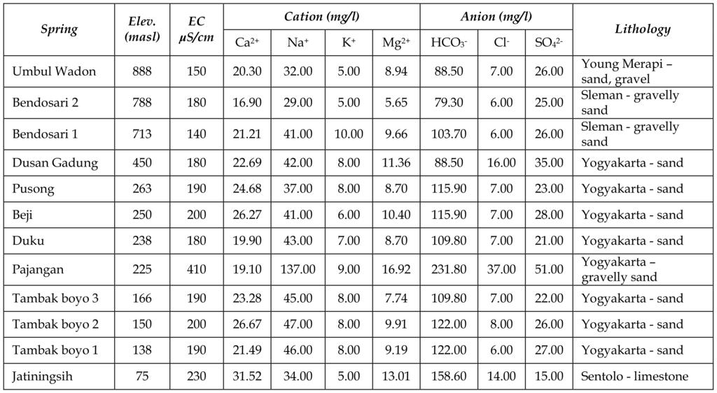 Table 1: Chemical composition of observed spring water in the study area