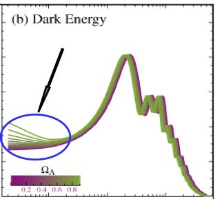 ISW effect as Dark Energy probe The ISW effect constraints the dynamics of acceleration,