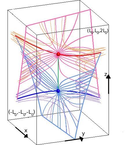 J. E. H. Stevenson et al.: The nature of separator current layers in MHS equilibria Fig. 3. Arrows display the initial Lorentz force in the plane z = 0.