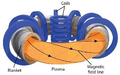 Remedy : a plasma current! A toroidal current in the plasma will generate a poloidal field (field lines short way round)!