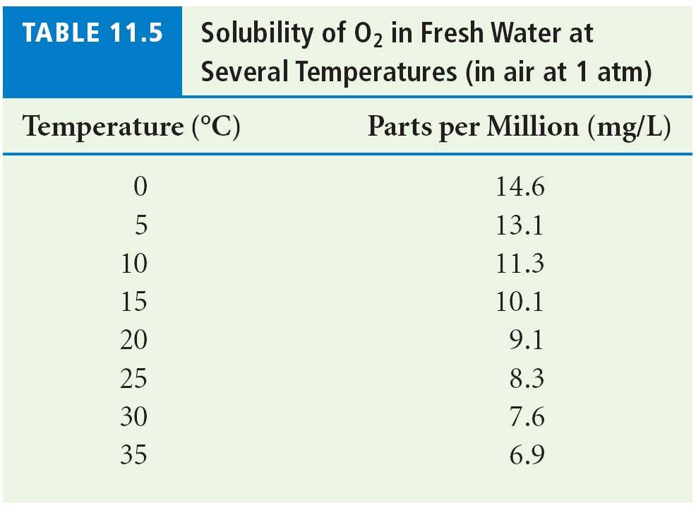 Solubility of O2 Copyright Houghton