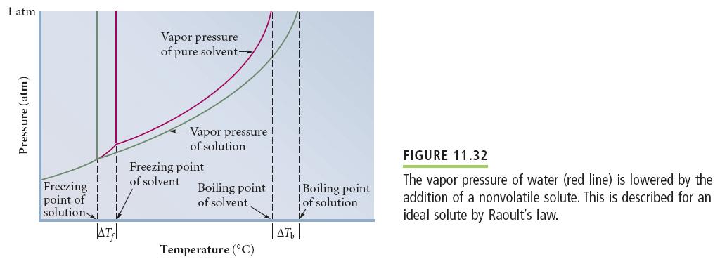 11.9 Colligative Properties Vapor pressure lowering the vapor pressure of a
