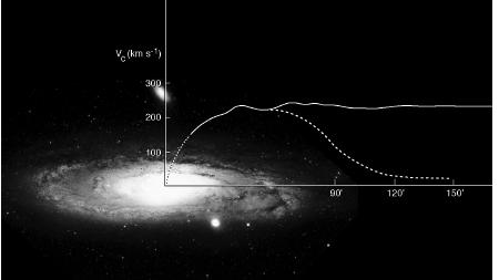 1) 3 galaxy components! Stellar distribution: bulge, disk, bars,! Distribution of gas (and dust)! Dark matter! 2) The galaxy components only occupy a small part of phase space*!
