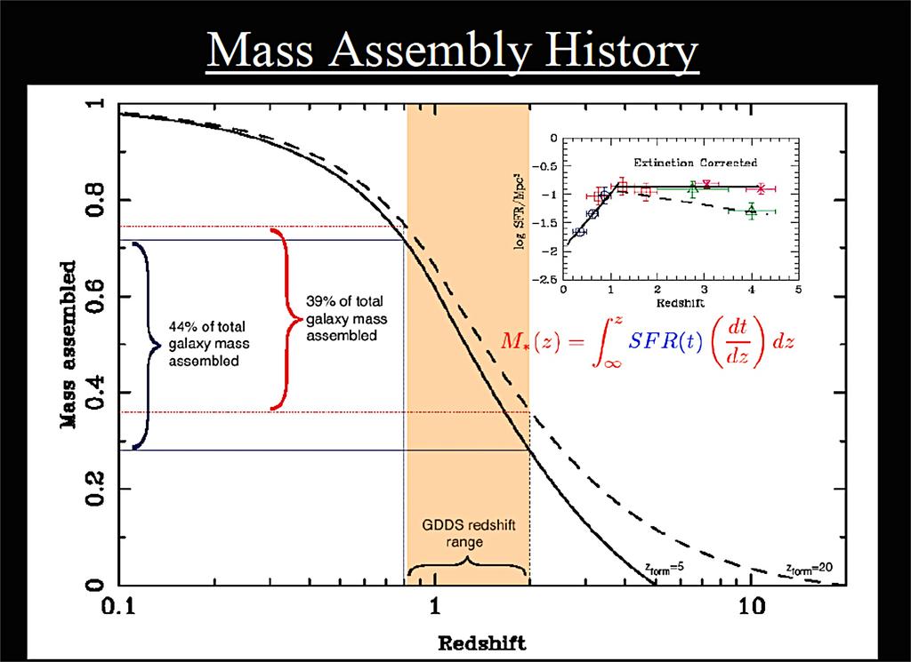 When Did Galaxies Grow! ~50% of all stellar mass in galaxies formed after z~1! 10% at z>3! P. McCarthy!