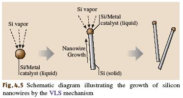 Nanowires VLS -