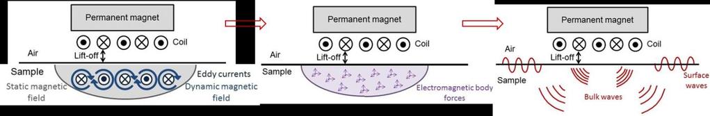 electromagnetic fields from the different constituting elements through a lift-off usually assumed to be made of air.