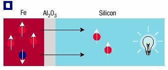 Spin injection into silicon by tunneling Optical detection via electroluminescence Spin-polarized electrons Recombination with holes Circularly polarized emission - Si n-i-p LED - top layer 80 nm