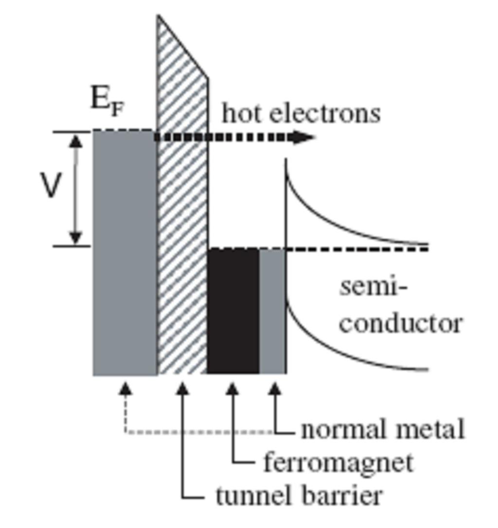 Spin injection using hot-electron spin filtering Hot-electron transport driven by electron kinetic energy. No conductivity mismatch!