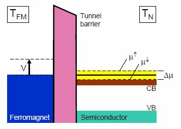 Electrical detection of spin polarization Ferromagnetic tunnel contact - resistance is proportional to Hanle signal at constant tunnel