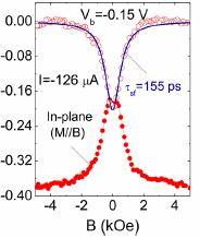 2 0.4 Magnetic field ( T ) spin-ra (normalized) 1.0 GaAs / Al 2 O 3 / Co 0.8 0.6 0.4 0.2 0.0 inverted Hanle Hanle -6-4 -2 0 2 4 6 B (koe) Arxiv:1101.
