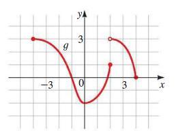 Dom Wksht: Find the domain of the following graphs and equations.