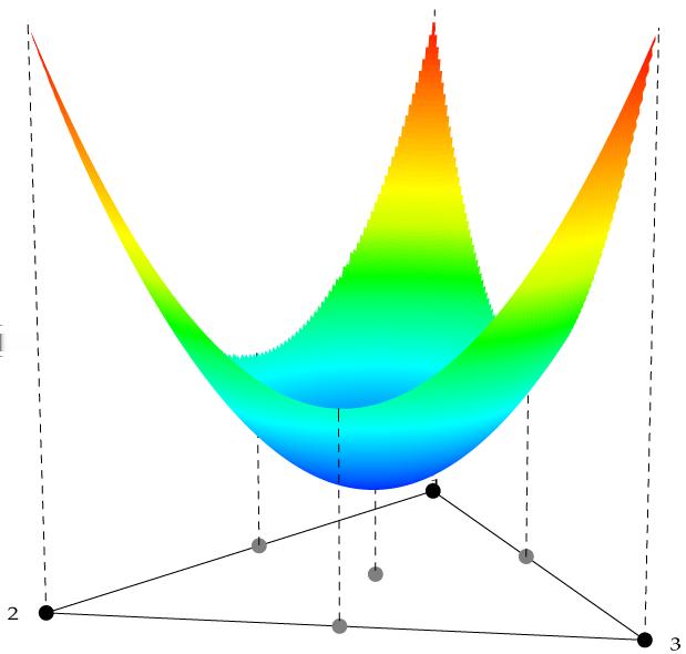 (i) The potential function (ii) The projected payoff vector field Figure 4: A coordination game.