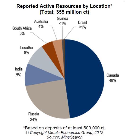 92 bn carats (580 tonnes) Africa s contribution 2.