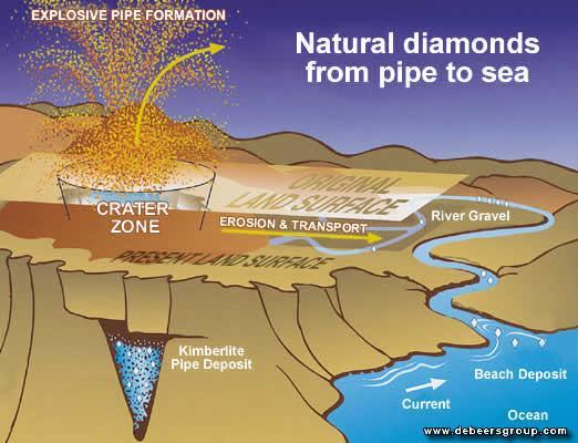 Classification of diamond deposits Primary deposits diamonds associated with mantle derived igneous rocks (predominantly kimberlites, less commonly other rock-types, e.g., lamprophyres).