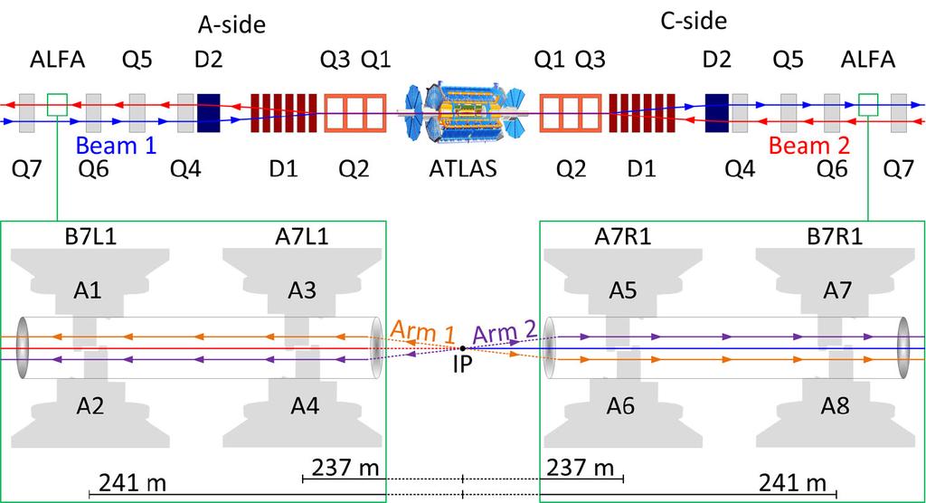 Elastic analysis at 8 TeV - The ALFA detector Built to measure elastically scattered protons at µrad angles.