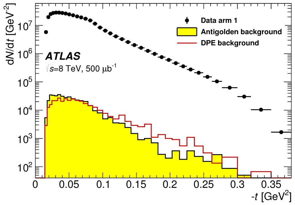 Observed t-spectrum is corrected for acceptance, detector