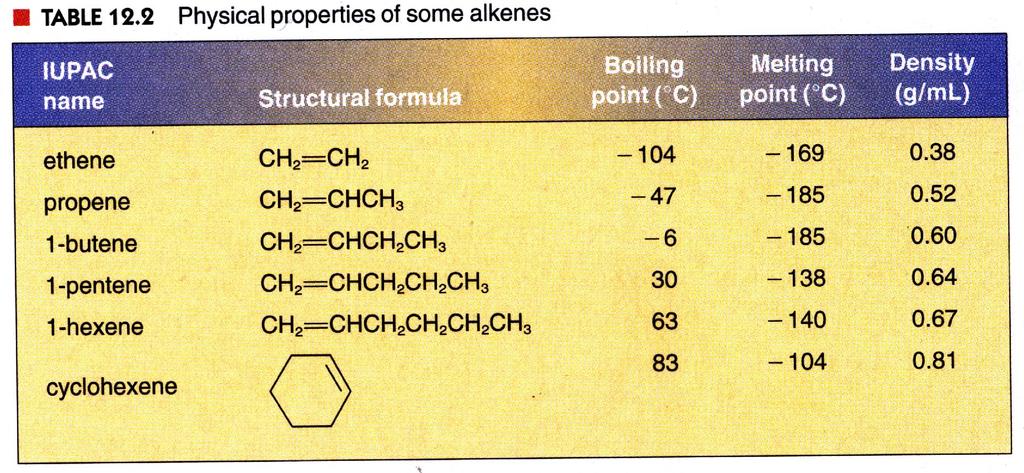 Physical Properties of Alkenes The physical properties of alkenes are very