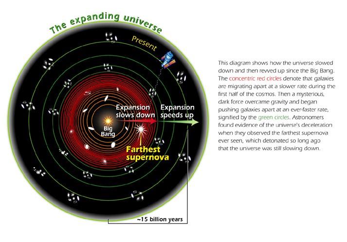 Expansion History of the Universe HST (Riess et al.