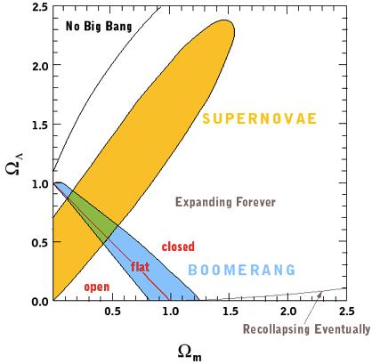 degree peak, cosmology models