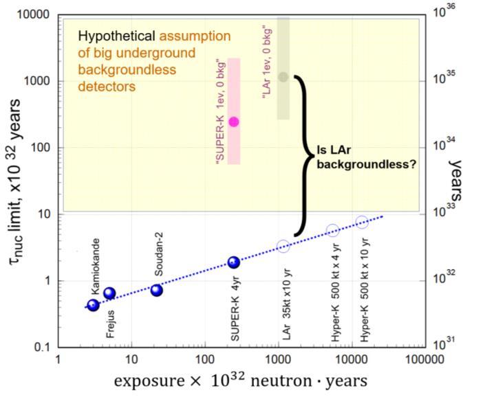 Atmospheric ν Backgrounds Impede n n Event Identification In Large Underground Experiments Previous searches for n n suffered greatly from this! Super-Kamiokande: 24 candidate events Expected sig.