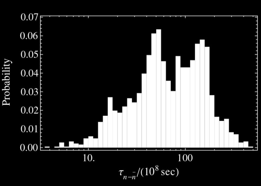 DUNE (SK Bkgd) DUNE (CNN Bkgd, Oscillated ν Sample) ESS (0 Bkgd) DUNE (0 Bkgd, Unoscillated ν Sample) DUNE (0 Bkgd) Theoretically Important Probability Parameter Space of τ n n A probability