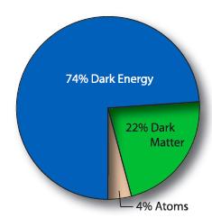 Types of Particle Dark Matter Ω DM ~ 0.