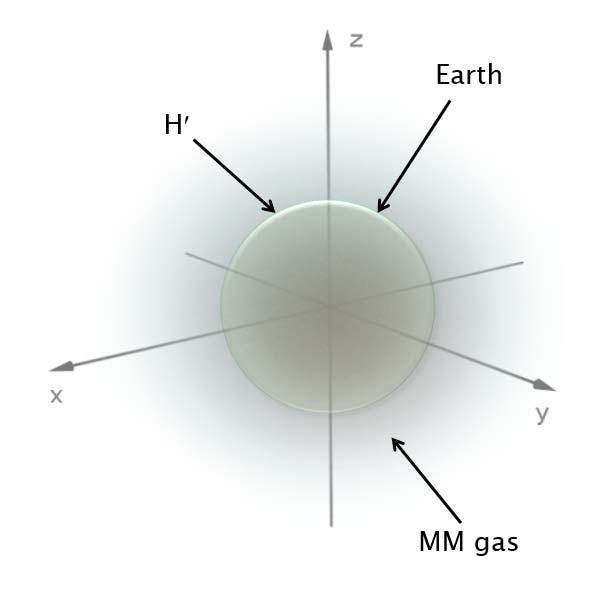 Summary of Lectures 1 and 2 Such MM-OM interaction will lead to accumulation of MM inside the Earth (Sun).