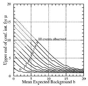 Upper limit versus b Feldman & Cousins, PRD 57 (1998) 3873 b If n = 0