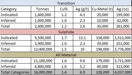 Table 2: Mt Oxide Mineral Resource Estimate at 0.