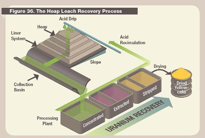 Heap Leach Heap leaching : - Common techniques used since the 15 th century to recover metals - 37 different heap leach mines in operation for gold, producing 7.