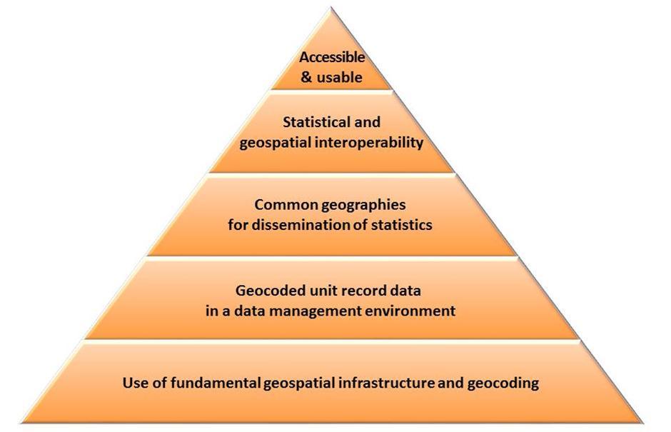 Alignment with international models: the Global Statistical and Geospatial Framework General Model for the Statistical Process (MPEG) Determine needs