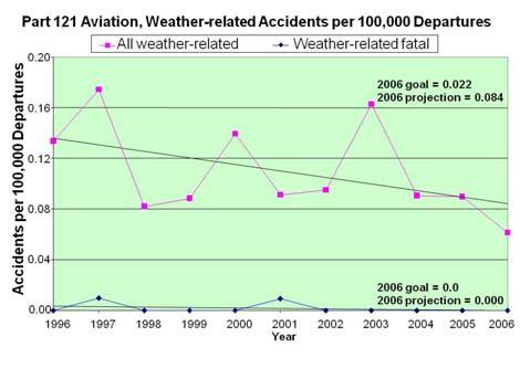Figure 5. Time series of Part 121 accident rate for all weather-related accidents (top curve) and fatal weather-related accidents (bottom curve) in weather factor citations per 100,000 departures.