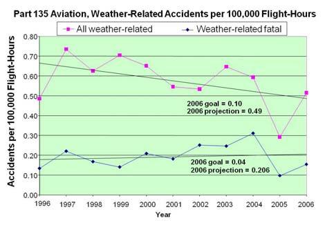 As mentioned earlier, there were insufficient weather-related fatal accidents to establish a trend an encouraging result in itself. Figure 6.