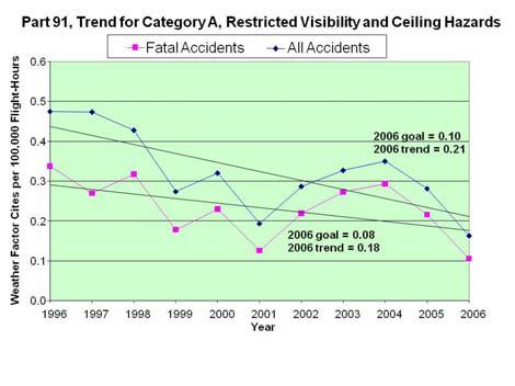 (a) (b) Part 91 Hazard Category 10-Year Trends. Part 91 results for three hazard categories are presented here.