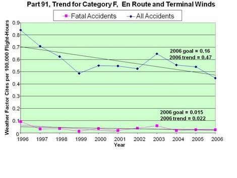 This suggests that one particular type of weather hazard was not responsible for the overall trend.