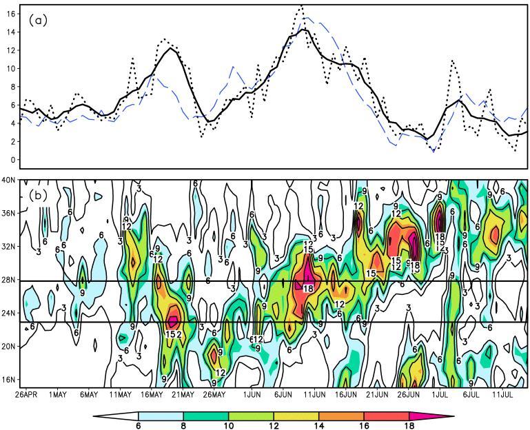 Figure 3.3: Temporal evolution of precipitation in the Okinawa region.