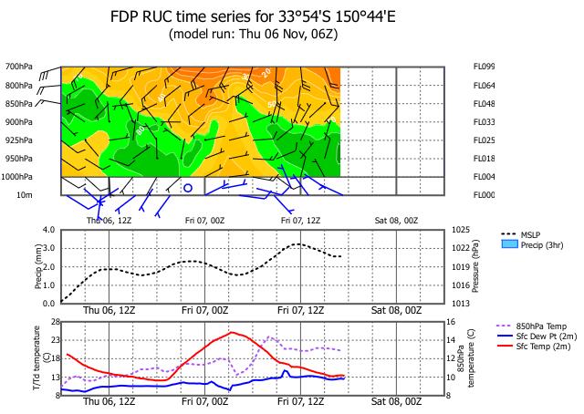 Fog - Findings RUC appears to be able to pick the difference between fog and low cloud well. To some extent the RUC appears to be able to differentiate between mist from fog.