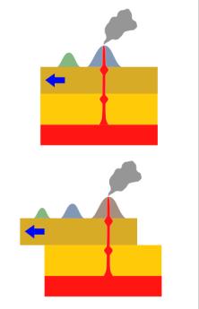 13) volcano Opening in Earth s surface that erupts allowing sulfurous gases, ash, and lava to escape from a magma chamber below the surface.