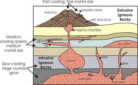 32) basaltic magma This type of magma is low silica, fluid, and produces a quiet, non-explosive eruption. High levels of silica cause magma to become more viscous.