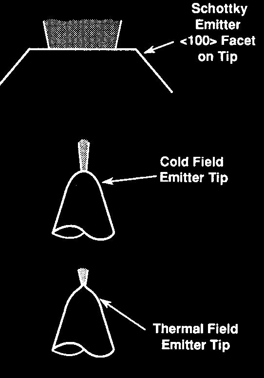 2. Electron lenses Figure 5. Schematic diagram of a directly heated LaB 6 emitter that directly replaces a tungsten filament assembly.