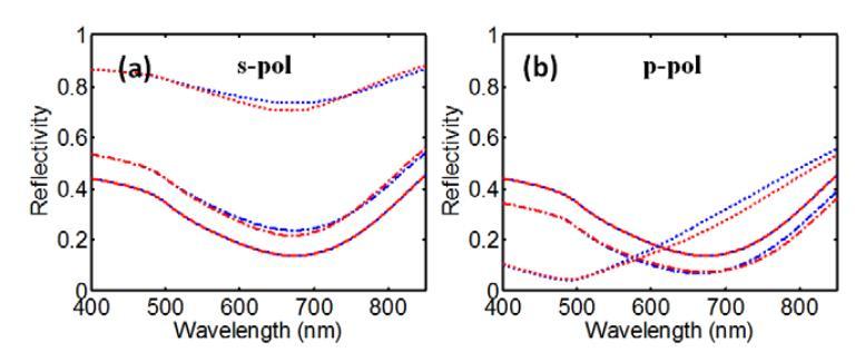 Structural color masquerading as a pigment θ Gold + 15 nm of Ge Color by pigment θ = 0 θ = 40 θ = 80 θ = 0 θ = 40 θ = 80 Thin film Glossy