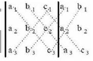 Slika 1: Shematski prikaz izračunavanja erminante metodom dijagonala A = a 11 a 12 a 13 a 21 a 22 a 23 a 31 a 32 a 33 a 11 a 12 a 21 a 22 = a 31 a 32 = a 11 a 22 a 33 + a 12 a 23 a 31 + a 13 a 21 a