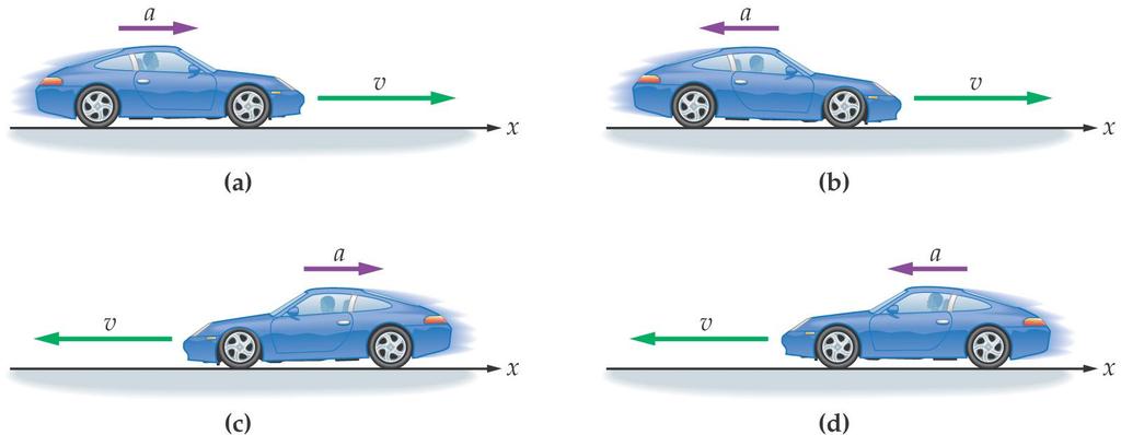 Acceleration Increasing speed and decreasing speed (deceleration) should not be confused with the directions of