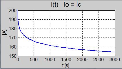 RC =.5 7 Ω, L = 5 H, I C = A, I O = initial current Figure 4. The function of the current-time of the ring, IO = IC. Figure 5. The function of the current-time of the ring, IO = IC/. 3.