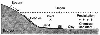 L.O: SLOWING STREAMS DEPOSIT (SORT) SEDIMENT HORIZONTALLY BY SIZE. 1.