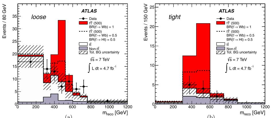 t è Wb ( l + jets ) Reconstructed Mass of t quark