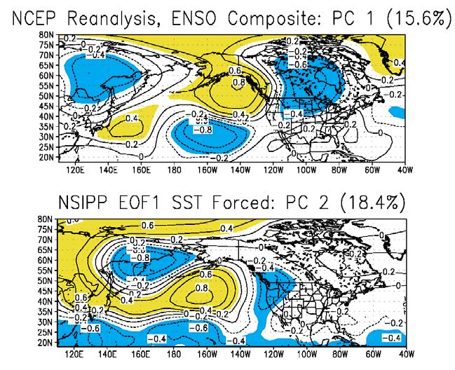 modes of atmospheric variability appear in the NCEP Reanalysis and a GCM forced with