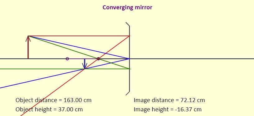Ray Tracing for Concave (Converging) Mirror Ray 1: A ray parallel to the axis reflects