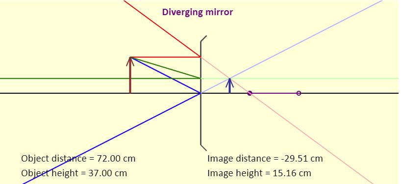Ray Tracing for Convex (Diverging) Mirror Ray 1: A ray parallel to the axis reflects as though it came from the focal point.